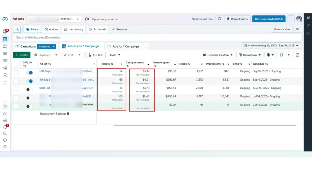 Meta Ads campaign results dashboard